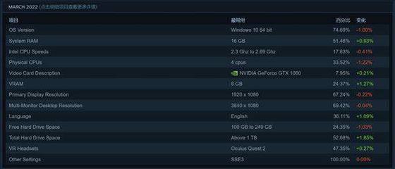 天不生1060，甜品顯卡萬古長夜 從Steam三月硬件調(diào)查看計算機軟硬件開發(fā)的演進